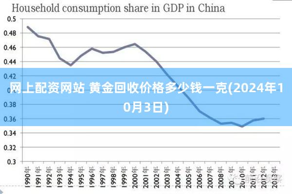 网上配资网站 黄金回收价格多少钱一克(2024年10月3日)